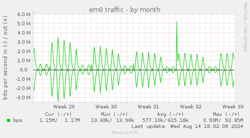 em0 traffic