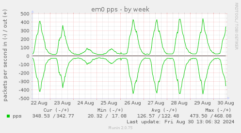 weekly graph