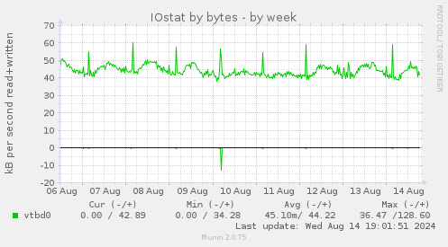 weekly graph