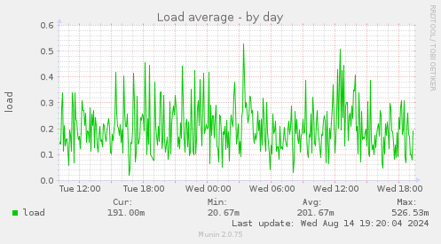 daily graph