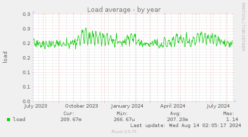 yearly graph