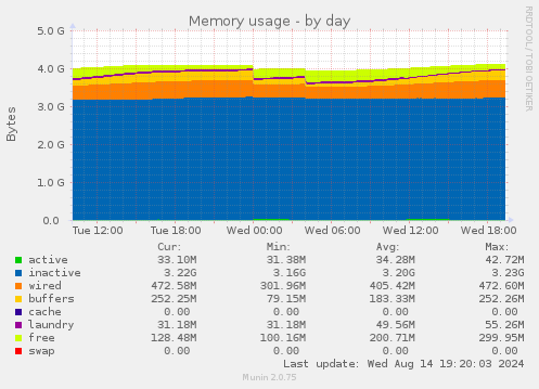 daily graph