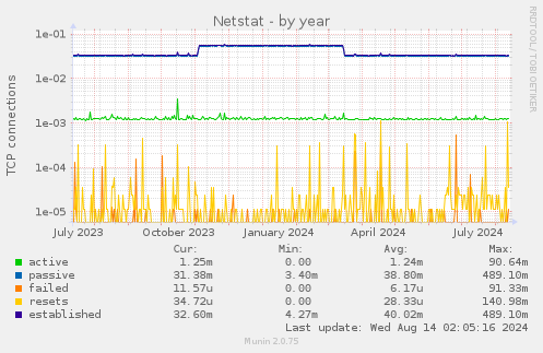 yearly graph