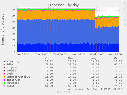 daily graph