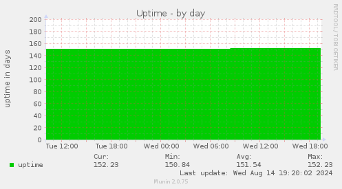 Uptime