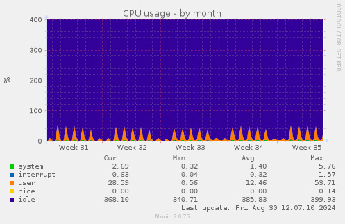 CPU usage