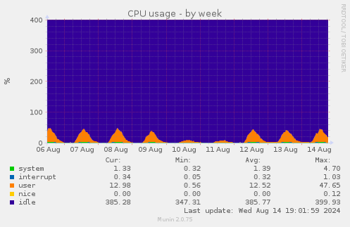 CPU usage