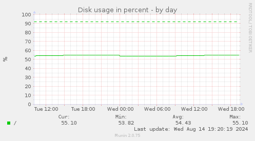 Disk usage in percent