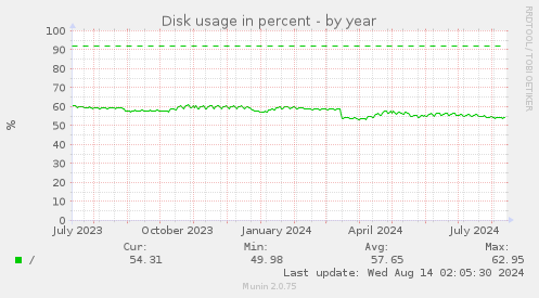 Disk usage in percent