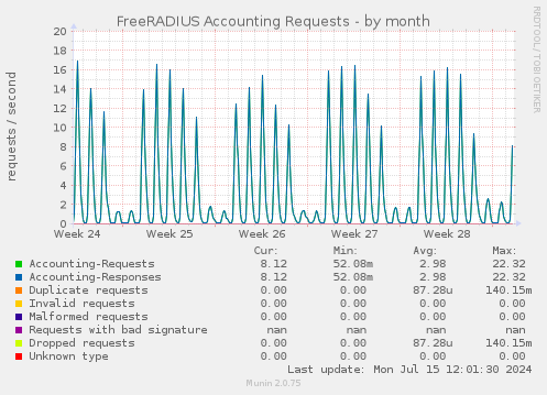 FreeRADIUS Accounting Requests