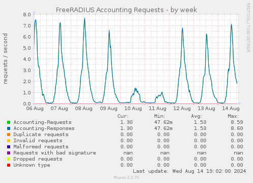 FreeRADIUS Accounting Requests