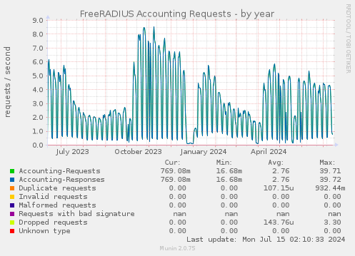 FreeRADIUS Accounting Requests