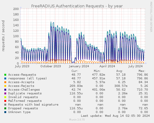 FreeRADIUS Authentication Requests