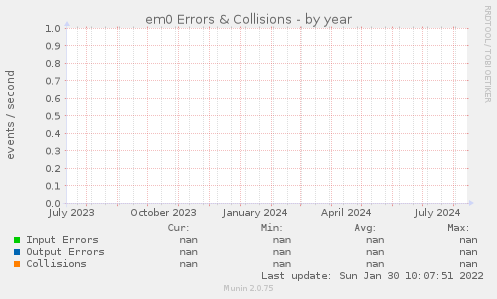 em0 Errors & Collisions