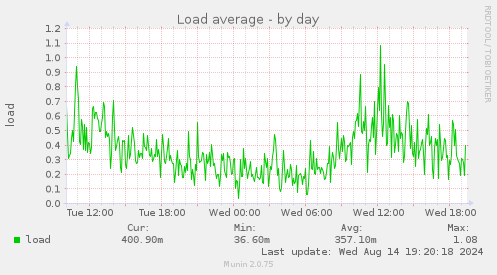 daily graph