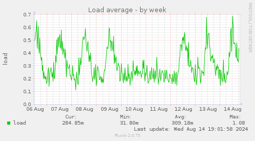 weekly graph