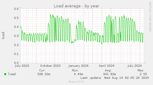 Load average