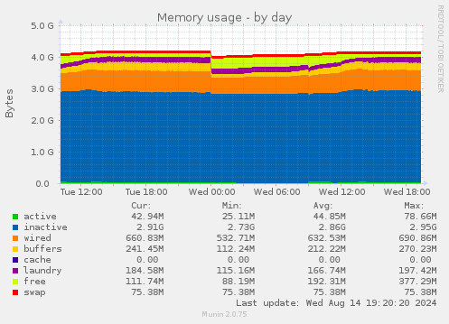 daily graph