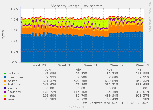 monthly graph