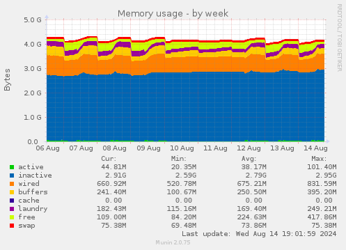 Memory usage