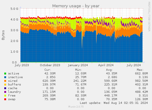 Memory usage