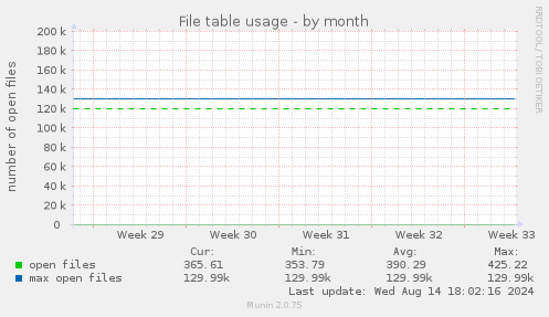 File table usage