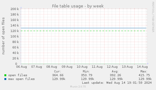 File table usage