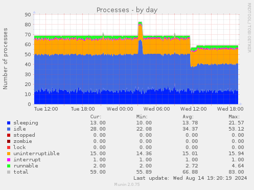 Processes