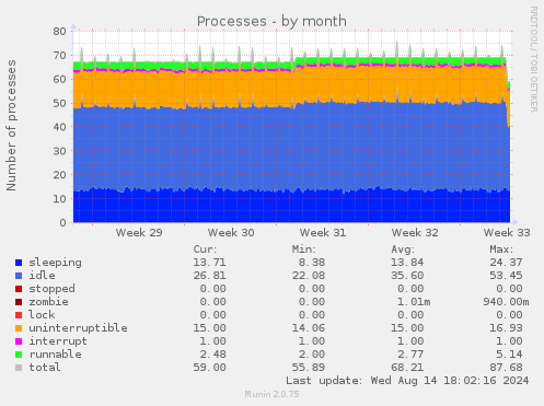 Processes