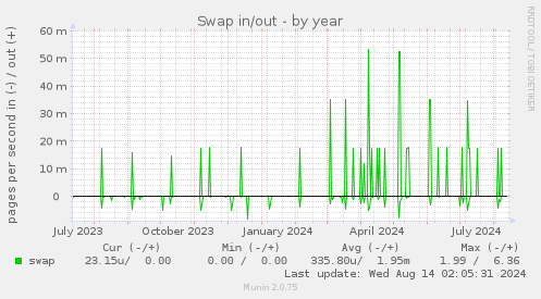 Swap in/out