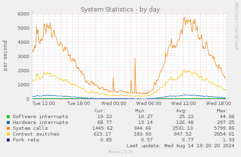 daily graph