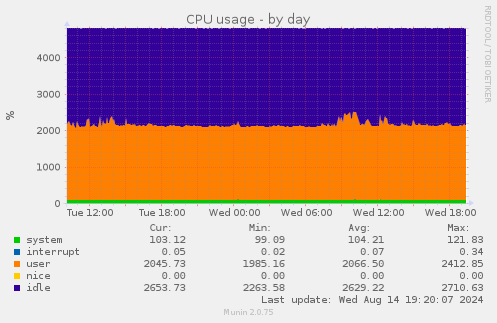 CPU usage