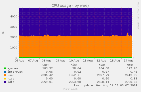 CPU usage