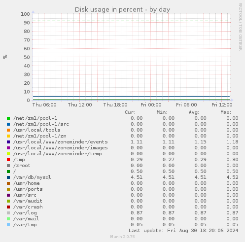 Disk usage in percent