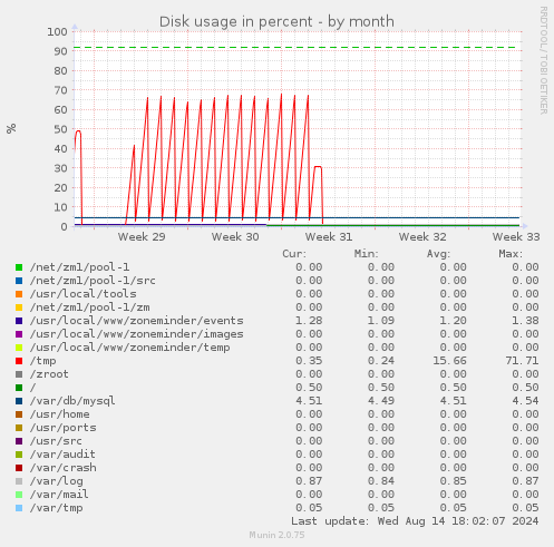 monthly graph