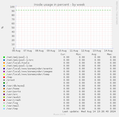 Inode usage in percent