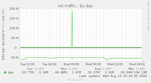 ix0 traffic