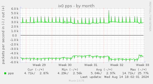 ix0 pps