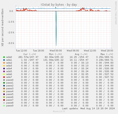 IOstat by bytes