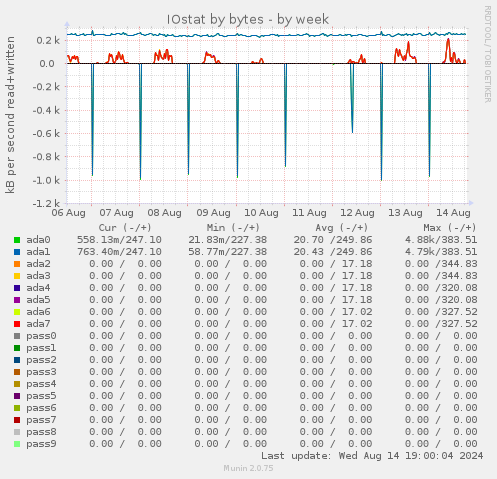 weekly graph