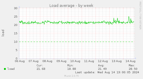 weekly graph