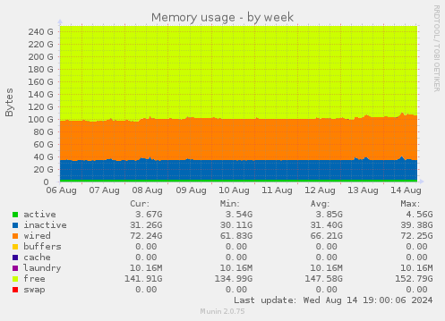 Memory usage