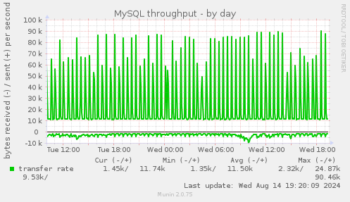 MySQL throughput