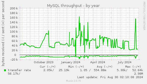 yearly graph