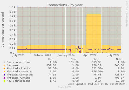 yearly graph