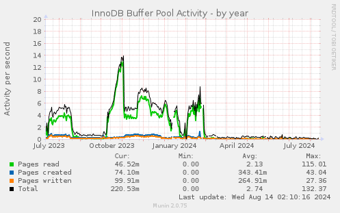 yearly graph