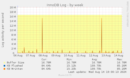 InnoDB Log