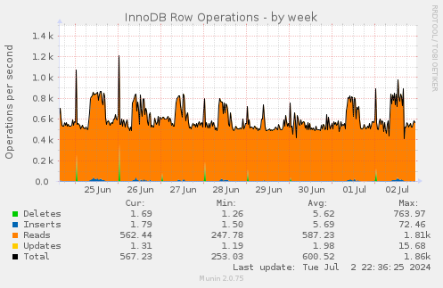 InnoDB Row Operations