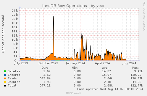 yearly graph