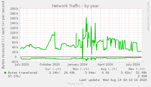 Network Traffic